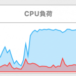 bsdtar CPU負荷